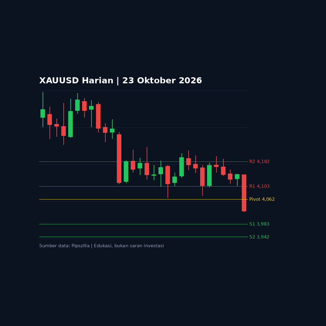 Analisa Emas (XAUUSD) Jumat, 23 Oktober 2026: Level Kunci dan Kalender Ekonomi