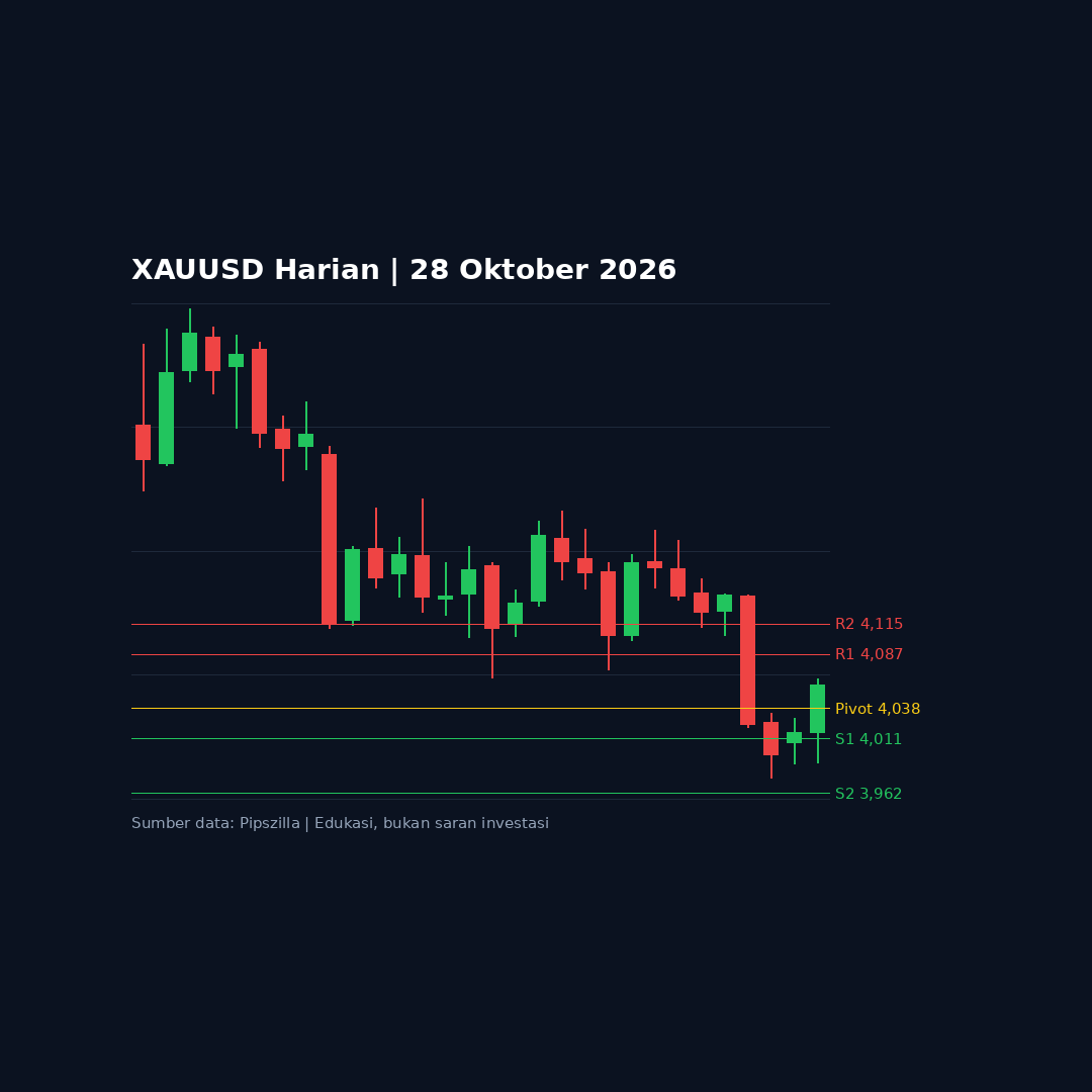 Analisa Emas (XAUUSD) Rabu, 28 Oktober 2026: Level Kunci dan Kalender Ekonomi