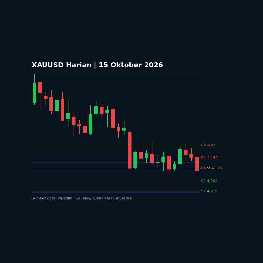Analisa Emas (XAUUSD) Kamis, 15 Oktober 2026: Level Kunci dan Kalender Ekonomi