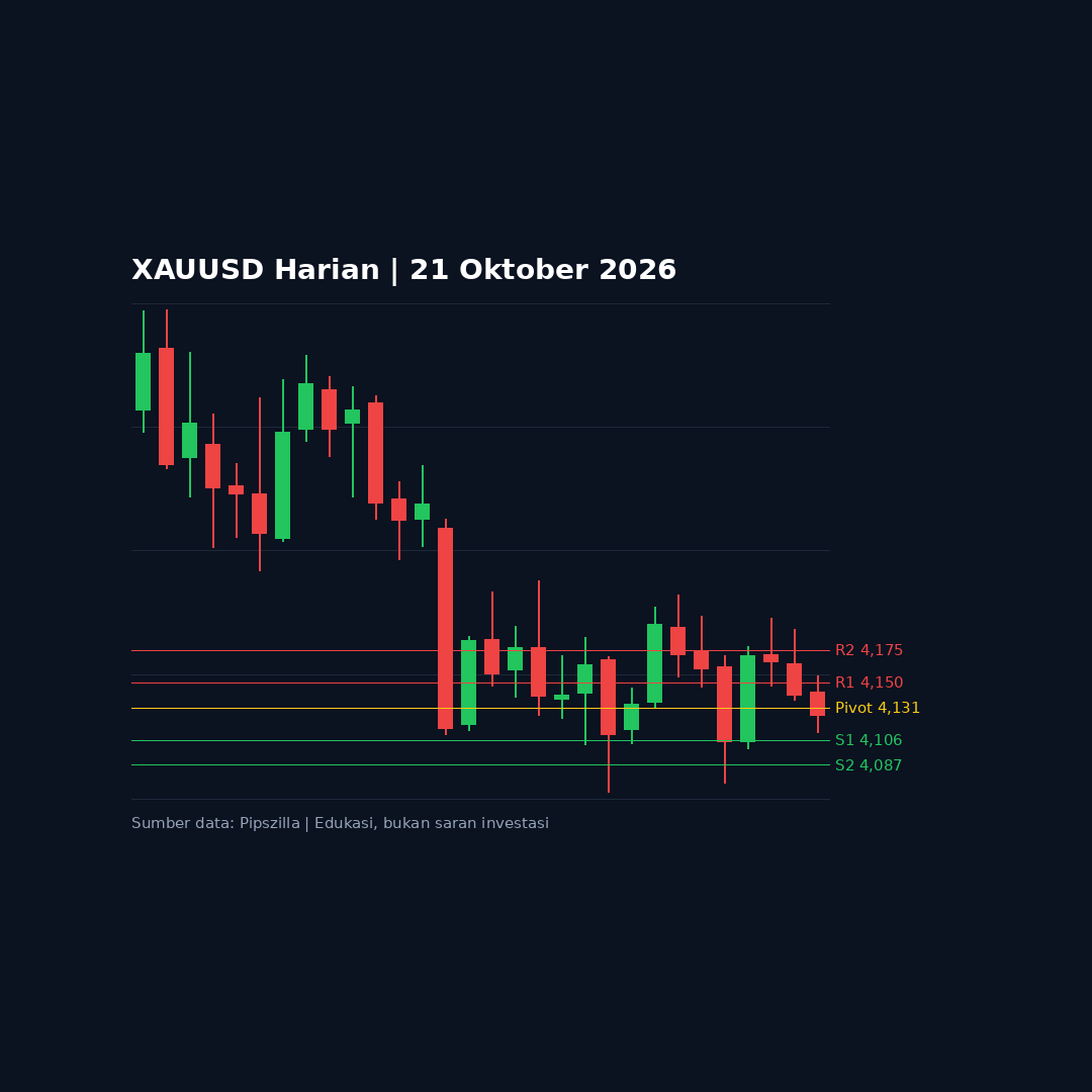 Analisa Emas (XAUUSD) Rabu, 21 Oktober 2026: Level Kunci dan Kalender Ekonomi