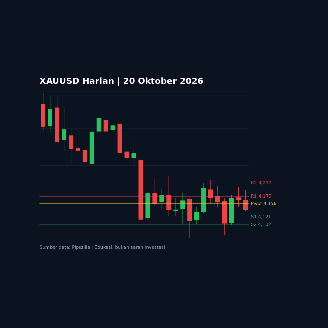 Analisa Emas (XAUUSD) Selasa, 20 Oktober 2026: Level Kunci dan Kalender Ekonomi