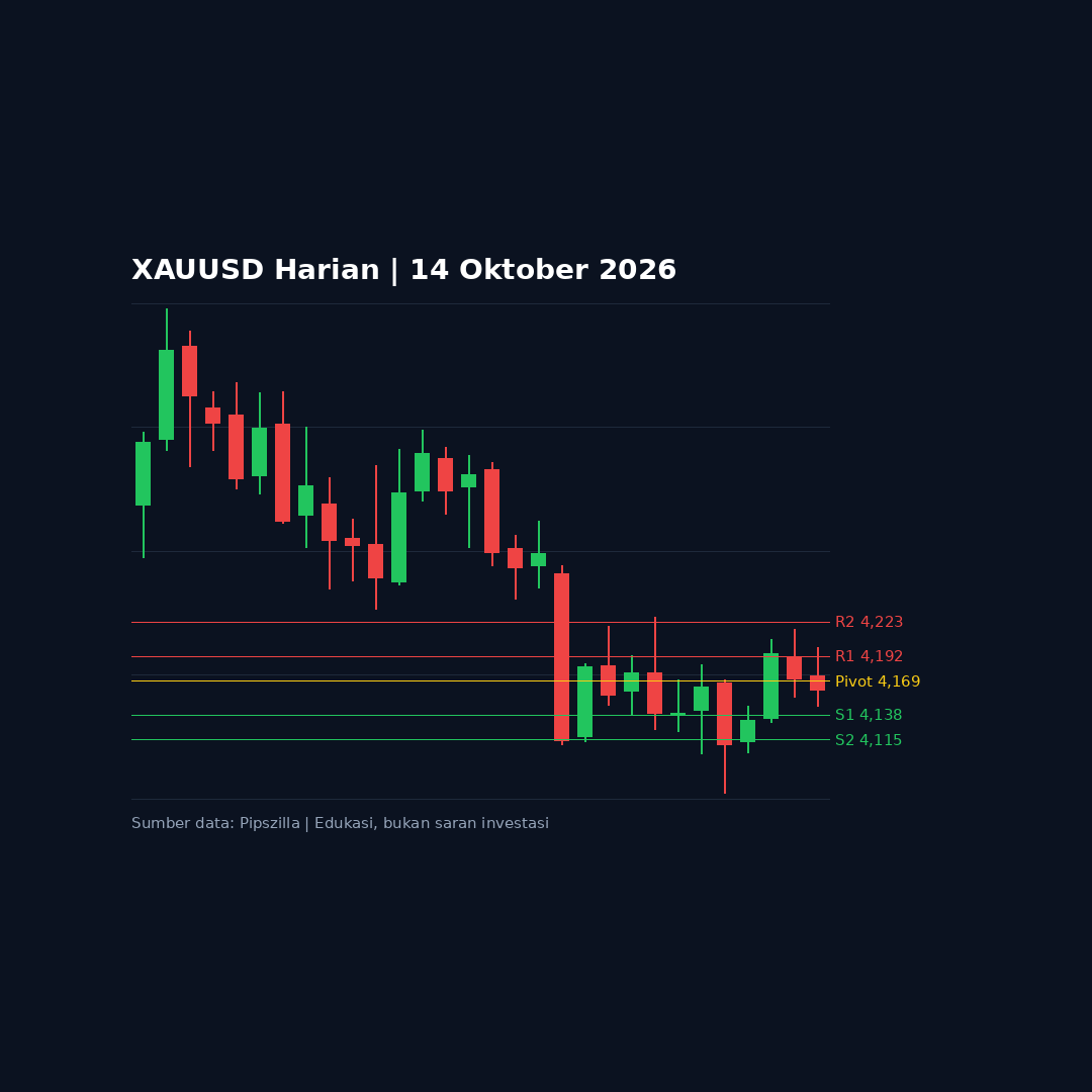 Analisa Emas (XAUUSD) Rabu, 14 Oktober 2026: Level Kunci dan Kalender Ekonomi
