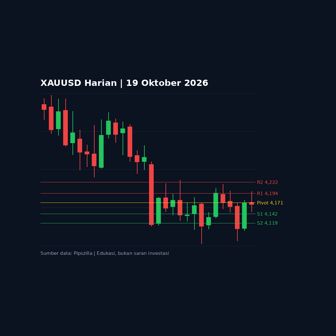 Analisa Emas (XAUUSD) Senin, 19 Oktober 2026: Level Kunci dan Kalender Ekonomi
