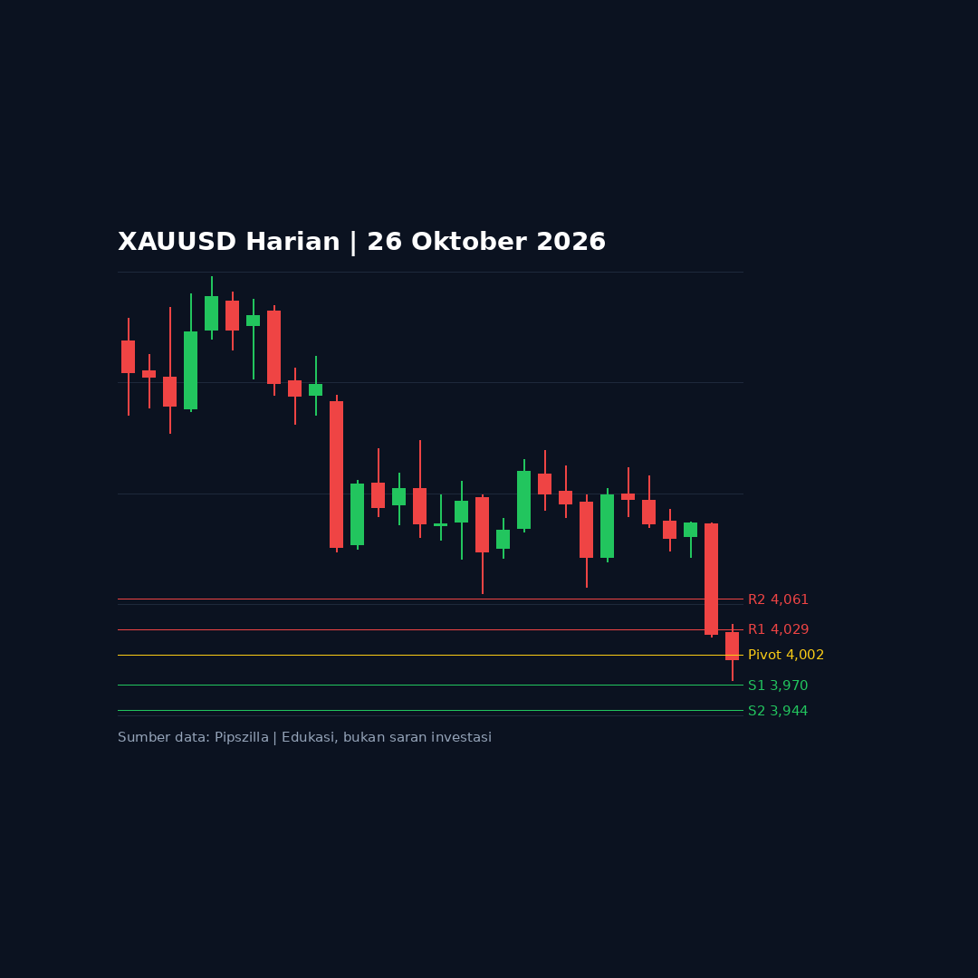 Analisa Emas (XAUUSD) Senin, 26 Oktober 2026: Level Kunci dan Kalender Ekonomi