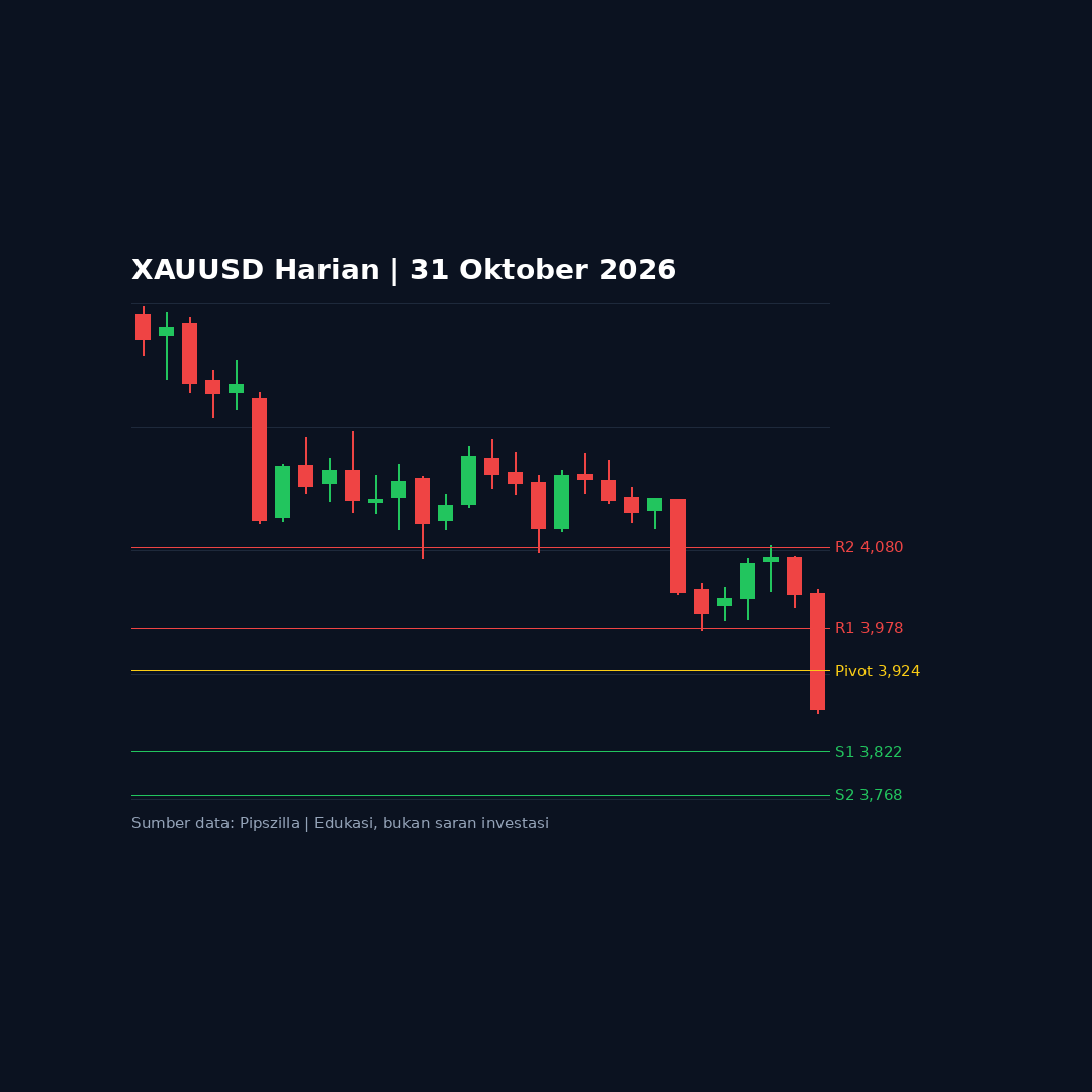Analisa Emas (XAUUSD) Sabtu, 31 Oktober 2026: Level Kunci dan Kalender Ekonomi