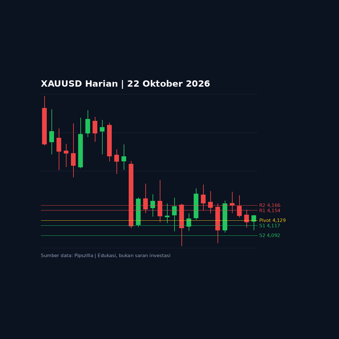 Analisa Emas (XAUUSD) Kamis, 22 Oktober 2026: Level Kunci dan Kalender Ekonomi